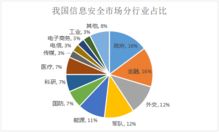 網(wǎng)絡(luò)與信息安全軟件開發(fā) 競爭格局解析與十四家細(xì)分龍頭掃描